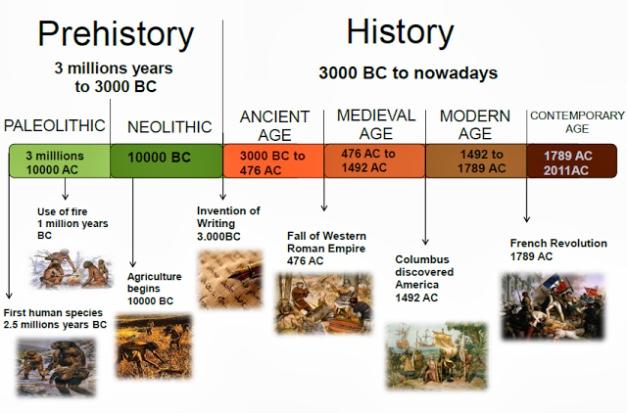 Which time period would you want to live in and why?
