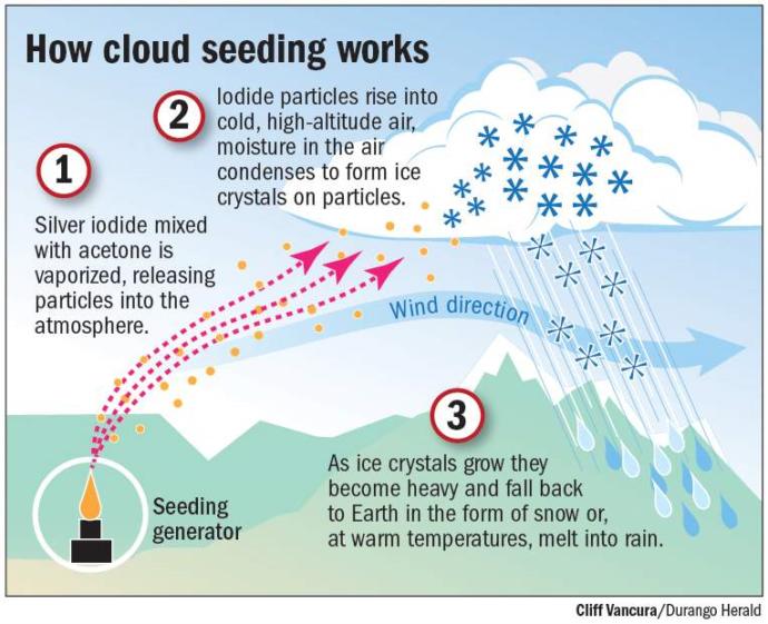 Cloud seeding is a process is creating artificial rain, would you be concerned about its negative side effect?