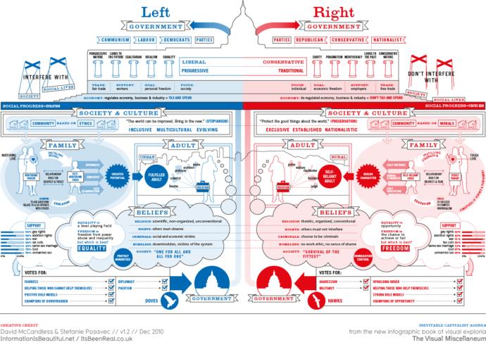 Are you more liberal or conservative?