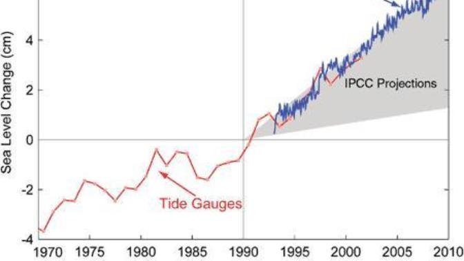 How accurate do you think climate predictions have been?