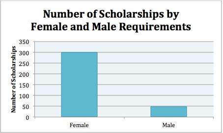 Is it time to institute Affirmative Action for male college admissions?