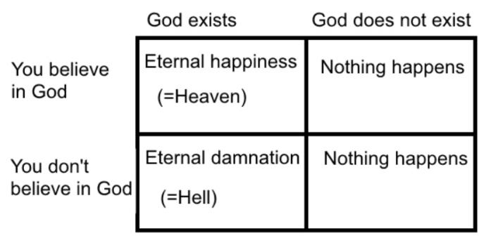 By believing in god I have everything to gain and nothing to lose. agree or disagree?