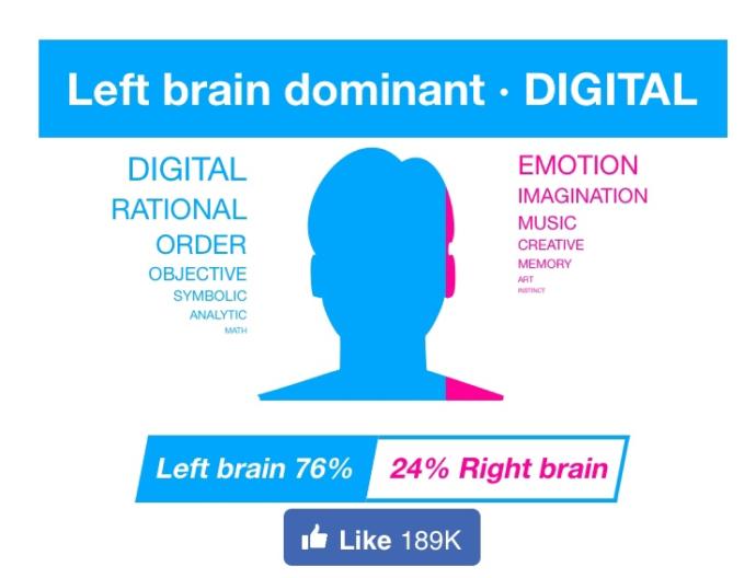 Are you 'left brain' or 'right brain' dominant?