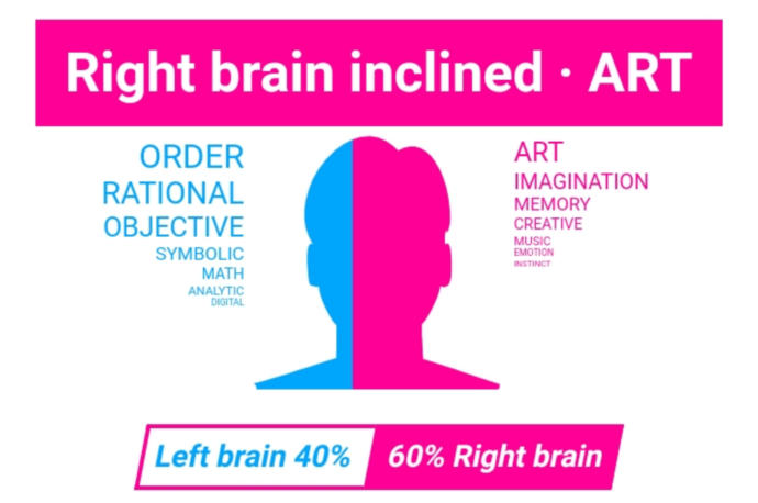 Are you 'left brain' or 'right brain' dominant?