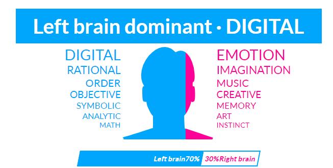Are you 'left brain' or 'right brain' dominant?