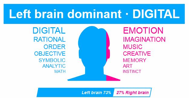 Are you 'left brain' or 'right brain' dominant?