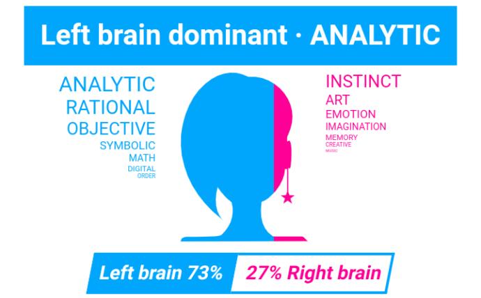 Are you 'left brain' or 'right brain' dominant?