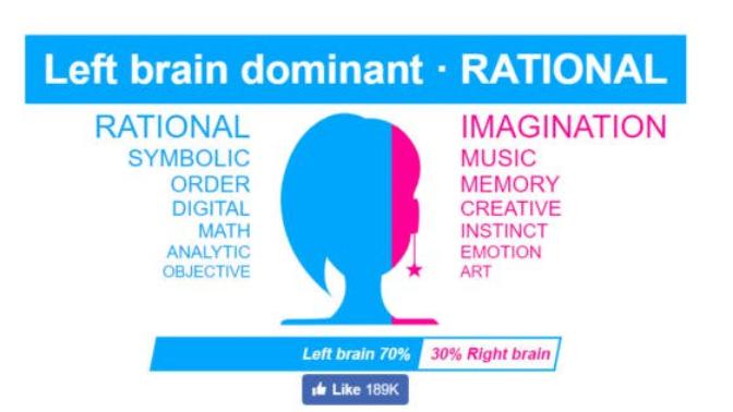 Are you 'left brain' or 'right brain' dominant?