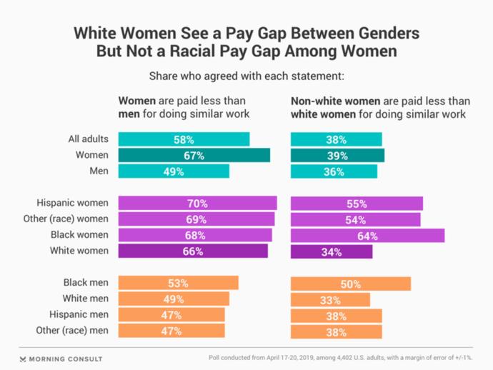 What bothers you more: The racial wage gap or the gender pay gap?