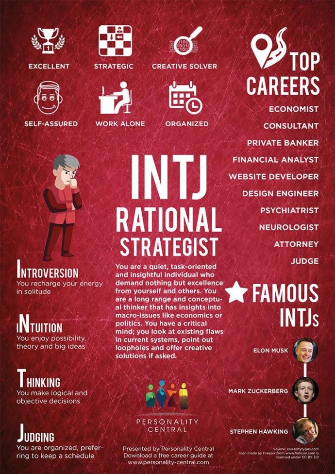 What’s your MBTI?