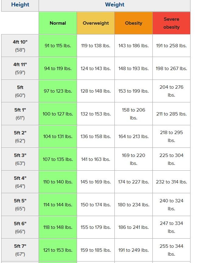 Is this ideal weight table accurate?