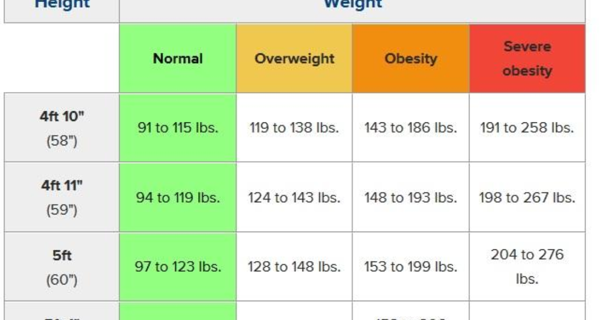 Is this ideal weight table accurate? GirlsAskGuys