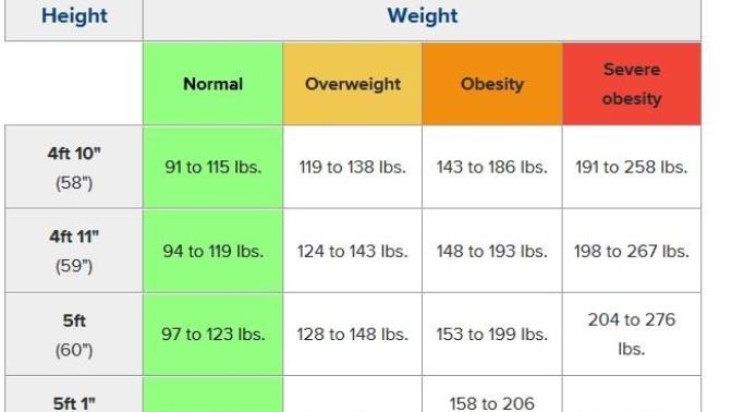 Is this ideal weight table accurate?