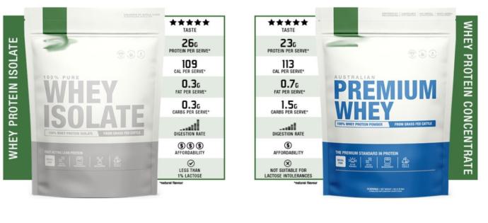 Which one is better: whey protein concentrate (WPC) OR whey protein isolate (WPI)?