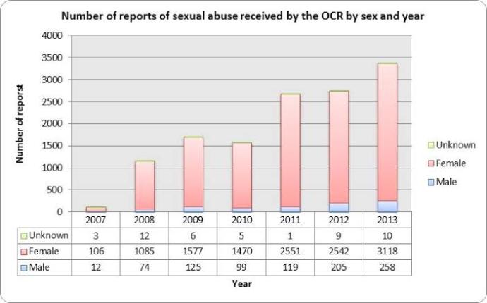 Young girls or boys, who gets more sexually abused?