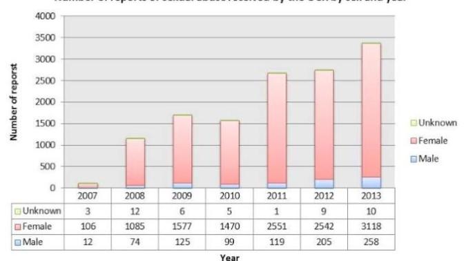 Young girls or boys, who gets more sexually abused?