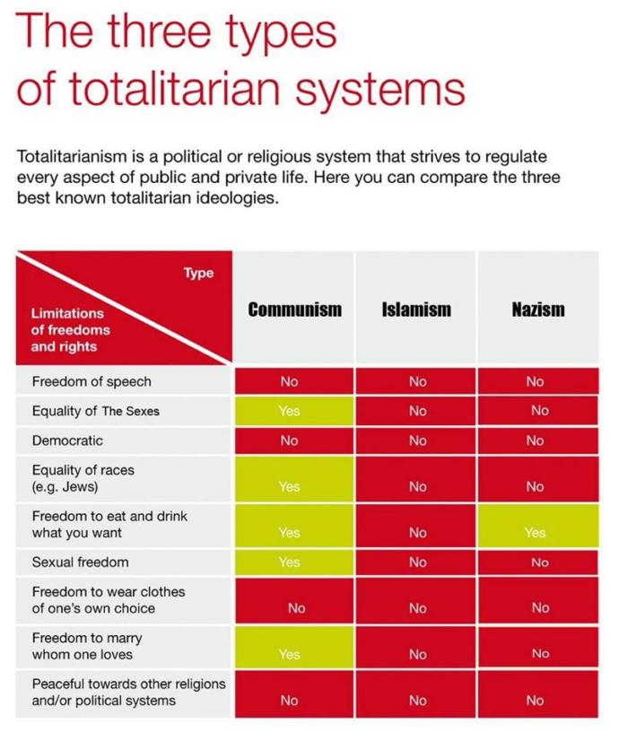 If you choose one totalitarian system to live in, which one would you choose?