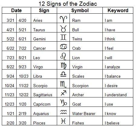 Do you believe in Astrology?