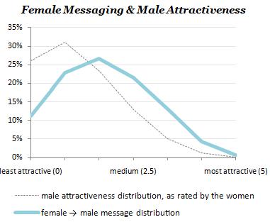 Women rate only 12-13% of men as average looking.