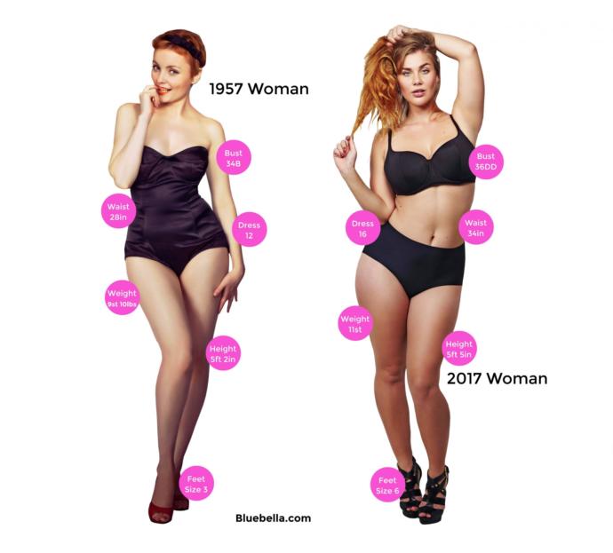 Why is the modern man disgusted with woman having normal natural bodies?