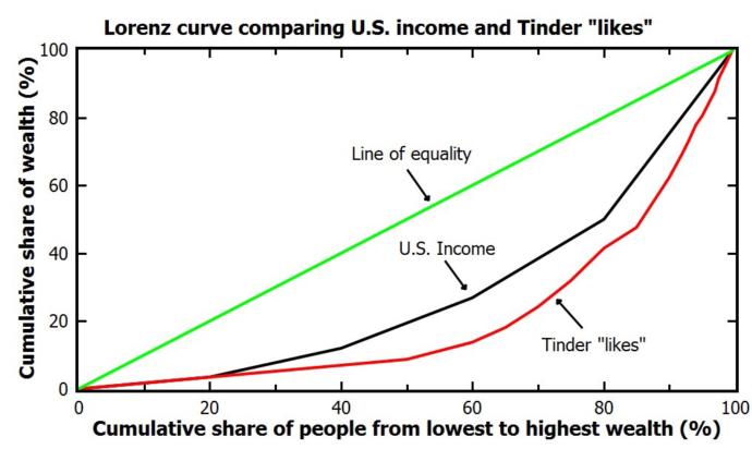 Tinder inequality in comparision.