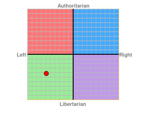 I consider myself a left libertarian, so this is mostly accurate.