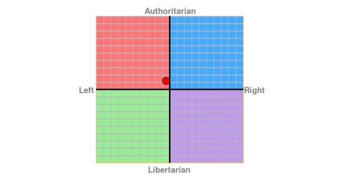 Have you ever taken the political compass test? If so, what were your results?