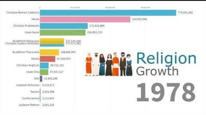Is Islam the fastest growing religion in the world because it's the least emasculated?