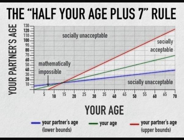 What's the oldest that you would date?
