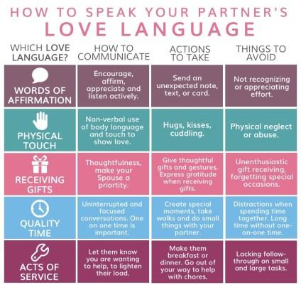 Which of the five LOVE languages do you primarily relate to the most?