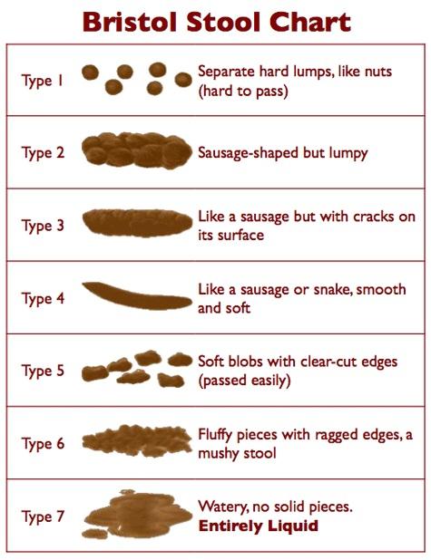 What type is your poop (Image given with 7 types) ?