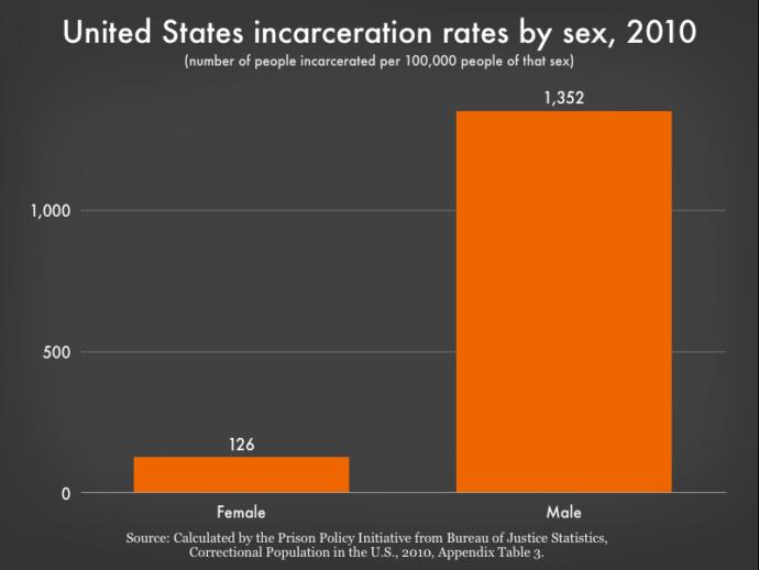 Imprisonment by gender, US