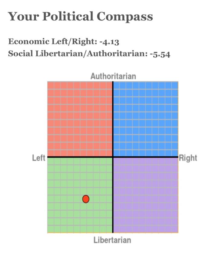Where do you fall on the political compass?