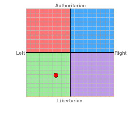Where do you fall on the political compass?