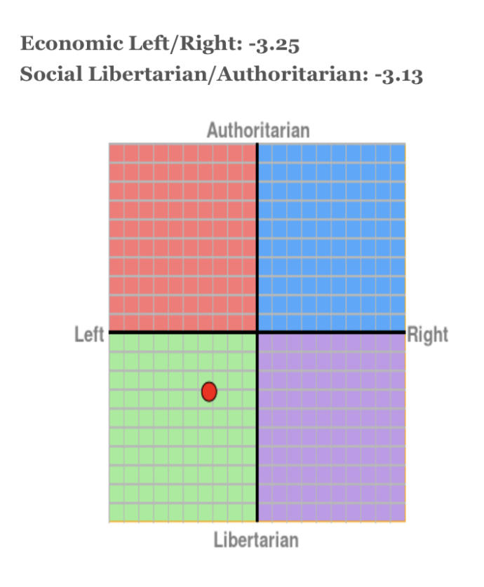 Where do you fall on the political compass?