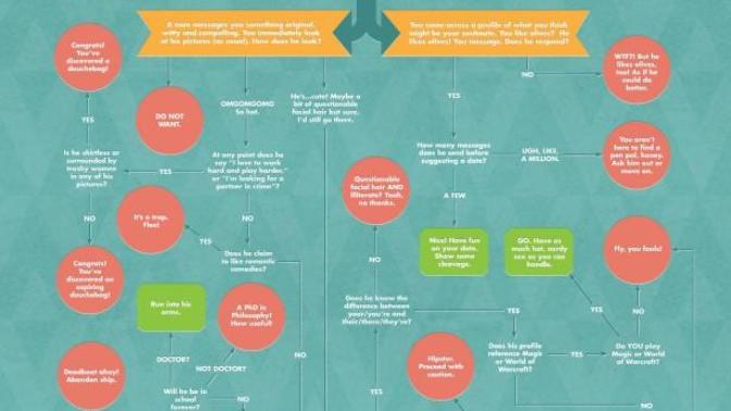 Is it true that it's harder to date a woman and which gender breaks up more often, men or women?