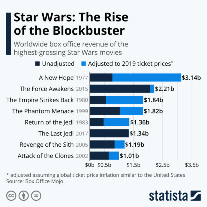 Was the lefty-liberal, PC-SJW propaganda in the Disney Star Wars trilogy one of the primary reasons why it failed?