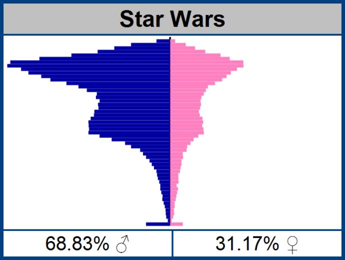 Was the lefty-liberal, PC-SJW propaganda in the Disney Star Wars trilogy one of the primary reasons why it failed?