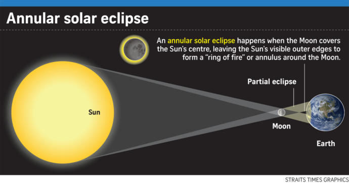 Are you aware of annular solar eclipse happening soon?