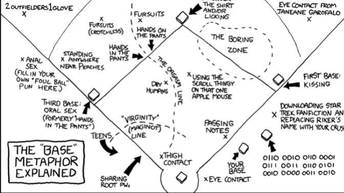 How exactly do you define the “bases” of dating as in “Making it to 1st base, 2nd base, or third 3rd base?“ ?