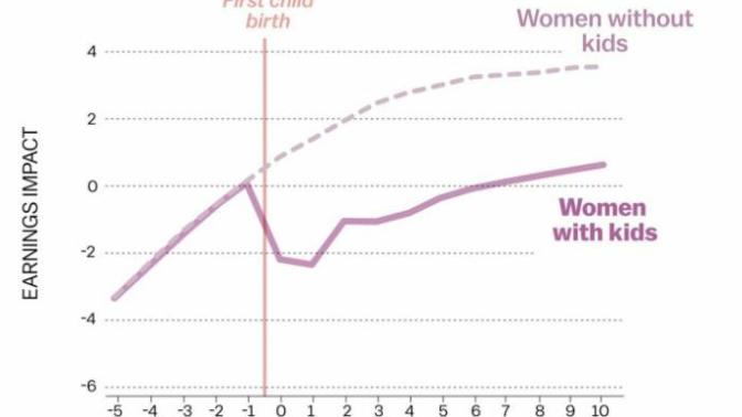Why do women cry about salary when they literally take years off work to have kids when you factor in the 1 don't they have higher salaries then men?