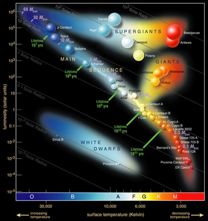 Whats your favorite kind of star?