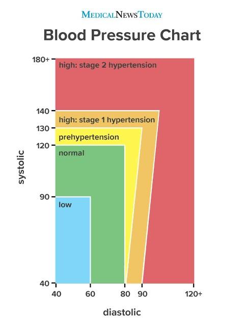 Do you have consistent low or high blood pressure?