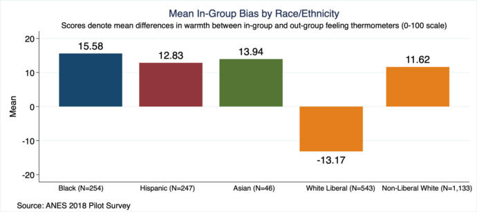White Liberals/ Leftists, how much (1-10) do you hate yourself? Your civilization/ culture, skin color, etc?