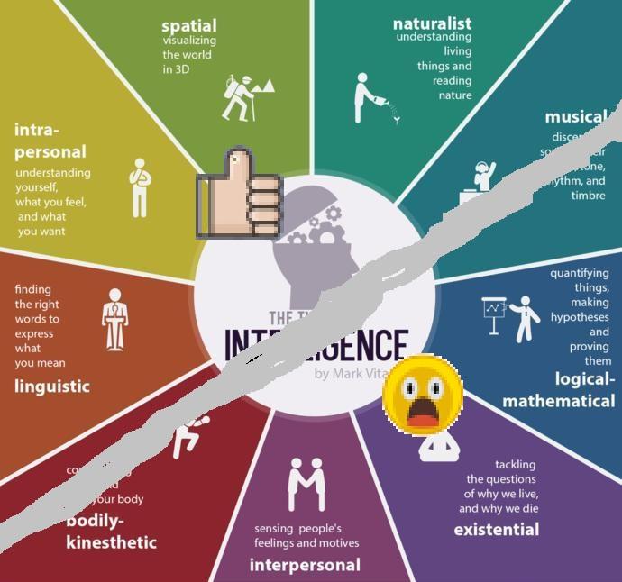Which type of intelligences do you believe are your strongest and weakest?