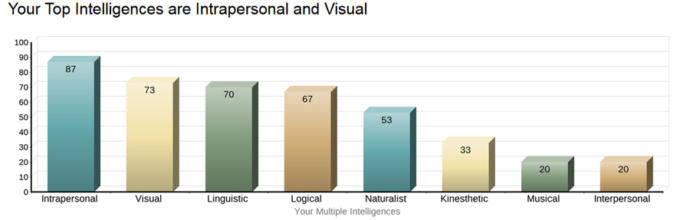 Which type of intelligences do you believe are your strongest and weakest?