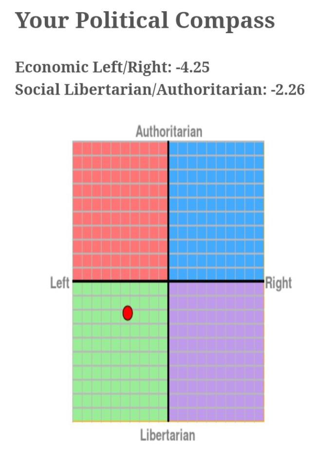 Where would you say you stand on the political compass?