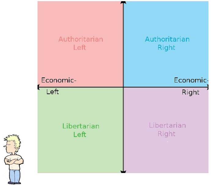 Where would you say you stand on the political compass?
