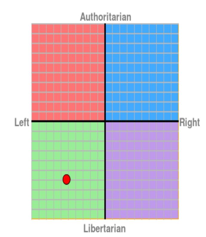 Where would you say you stand on the political compass?