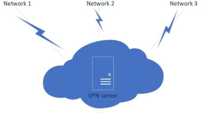 Do you use a VPN?